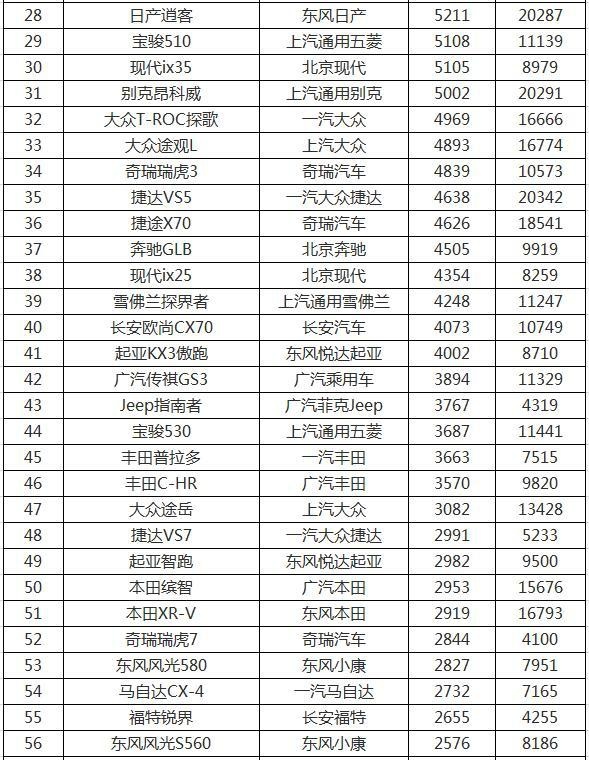 3月份SUV销量看点："站王"，哈弗H6连续82个月蝉联SUV榜单销冠