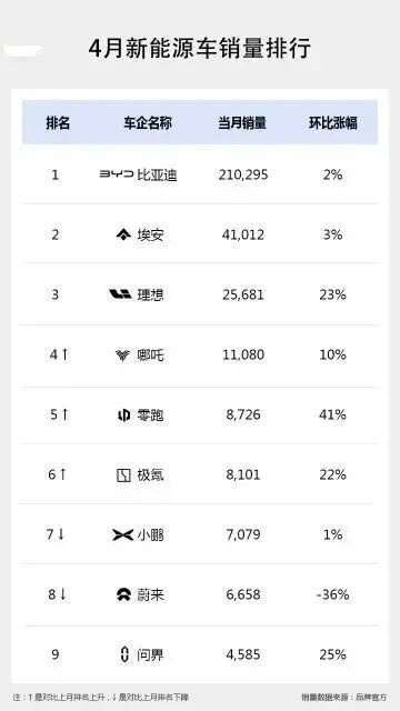 余大嘴竟然说自己不爱吹牛，问界未来要月销10万辆
