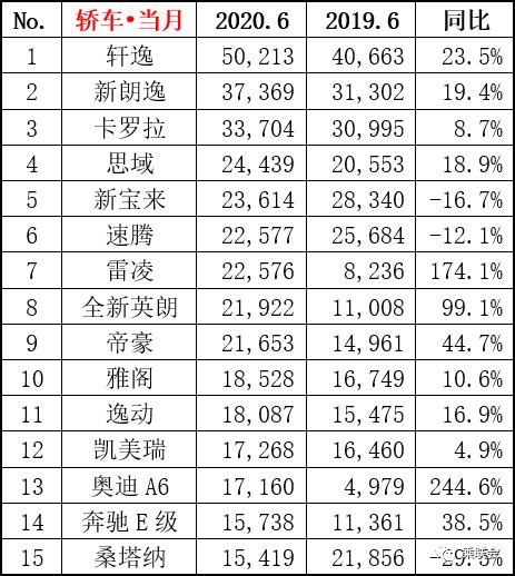 6月汽车销量排行榜，轩逸月销破5万，CR-V神车归来，奥迪表现抢眼