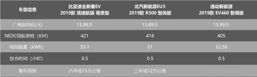 比亚迪全新秦燃油、EV上市 自主品牌新一轮价格战来了?
