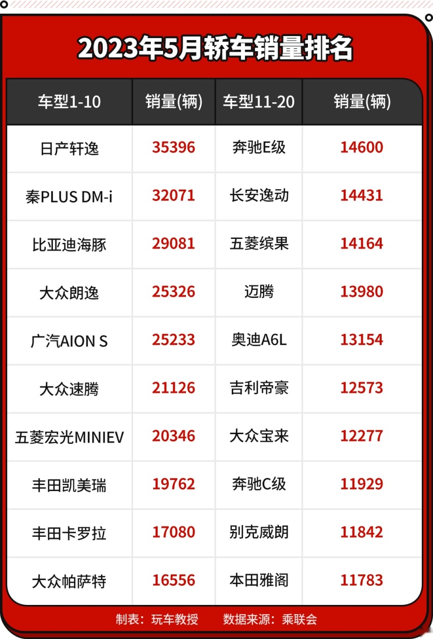 日产反超比亚迪！最新轿车销量出炉 多款新车卖爆！
