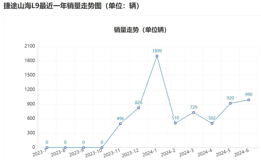 陷入“多生孩子好打架”怪圈，为何捷途转型新能源销量平平？