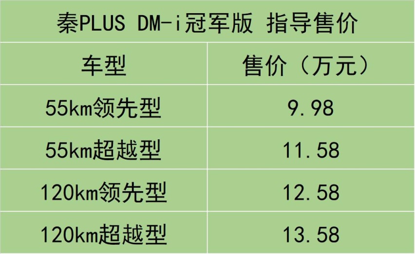 指导价9.98-13.58万，秦PLUS DM-i冠军版到店实拍