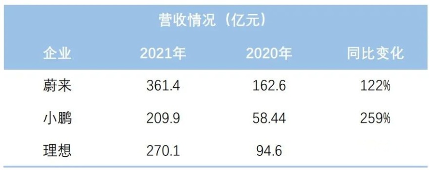 “蔚小理”财报解析，谁最能赚钱？谁亏得最多？