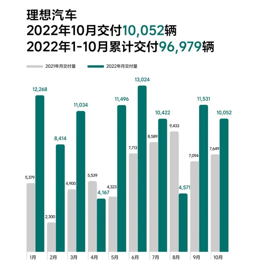 刚好破万辆，理想汽车10月交付量公布，瓶颈期未突破