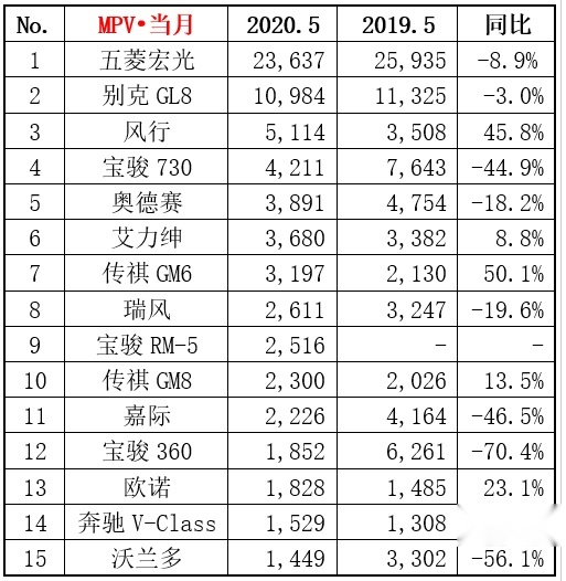 五月MPV销量榜出炉，别克GL8销量破万却仍不到销冠的一半！