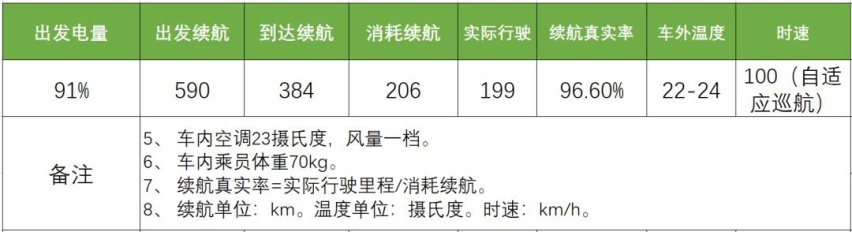 北京六环路实测 Aion LX续航，28万元买回Modol