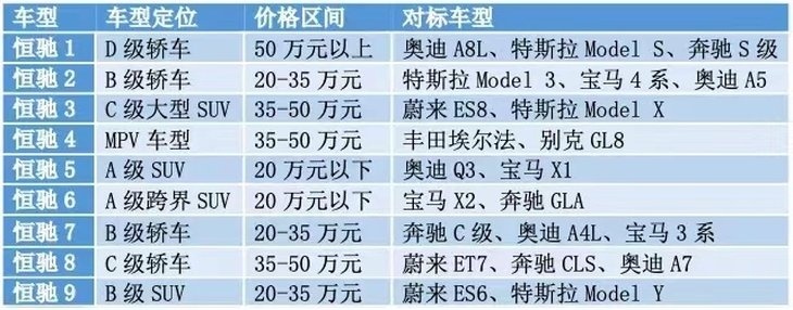 恒驰9款车型的竞争对手都有谁？除了BBA，特斯拉、蔚来也在内