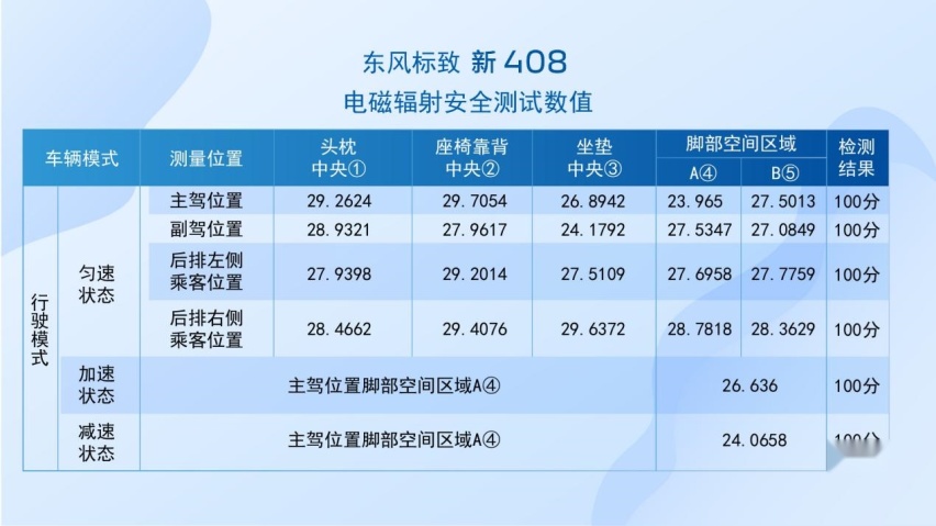 守护健康，让安全如影随形，东风标致新408获中汽研绿色座舱认证