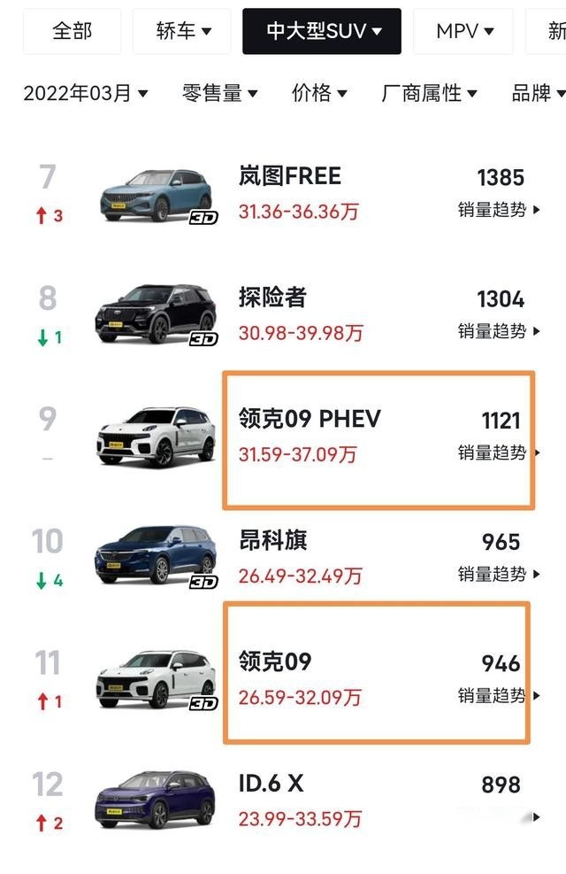 仅靠6座版，领克09进入同级销量前三