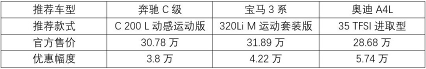 入门级豪华车怎么选，奔驰宝马还是奥迪？