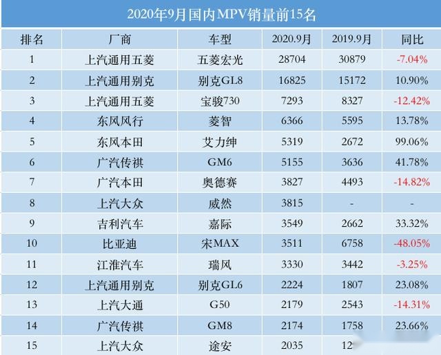 9月MPV榜：合资车看涨，吉利嘉际排名第9！