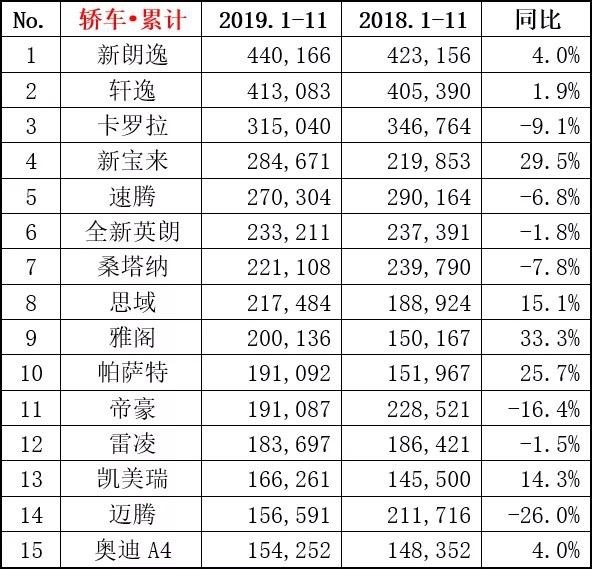 11月轿车销量TOP15：奥迪A6上榜/新朗逸破5万