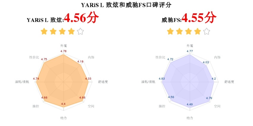 性价比对手：YARiS L 致炫和威驰FS，双车对比一定要看