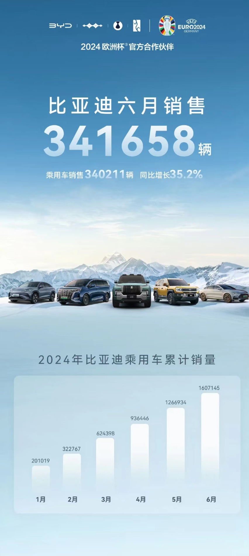 byd6月销量才34.1万辆啊