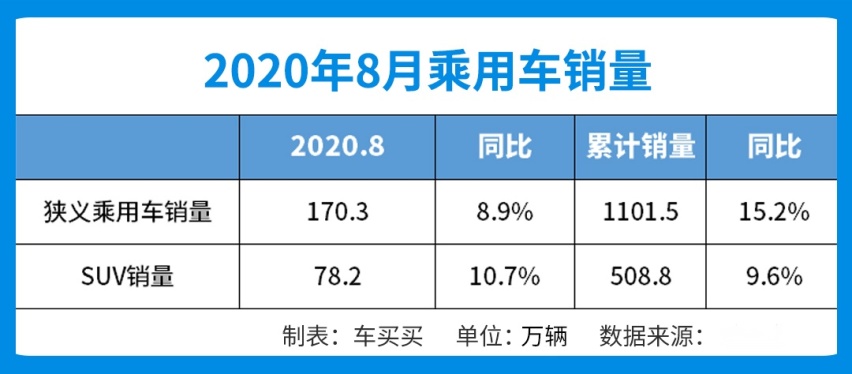 8月SUV销量榜出炉，4款国产车型挤进前五！