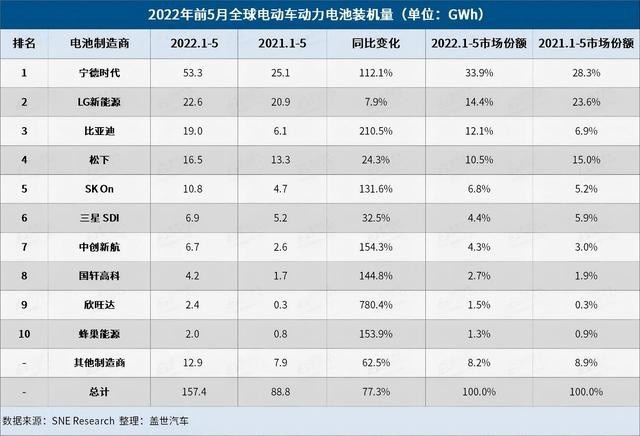 宁德再获第一！中国前十占六，5月全球电动汽车电池最新数据