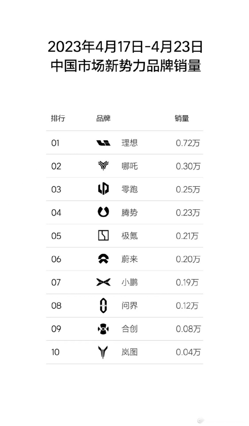 理想疯狂“卷”周上险量，蔚来小鹏都看不到它尾灯了