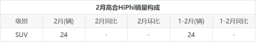 高合HiPhi2月在中国市场的销量达到24辆
