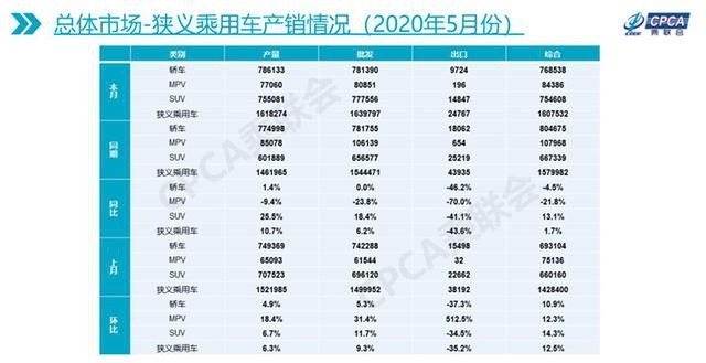 5月汽车产销双增长，最受欢迎的依然是TA