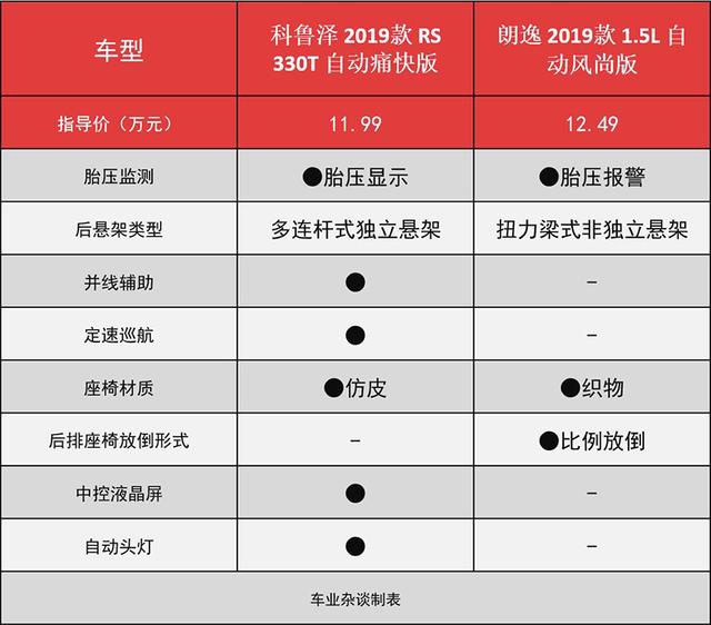 5月销量破两万，黑马科鲁泽，能否挑战朗逸神车？