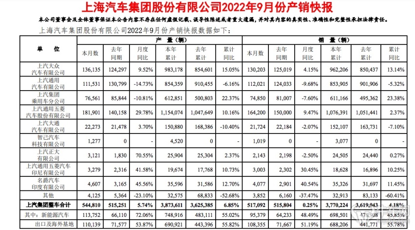 上汽集团9月产销双增长，海外/新能源冲击“双百万”目标