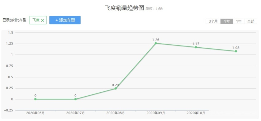 五大“叫座不叫好”车型，凭什么能吸引大批消费者掏钱买单？