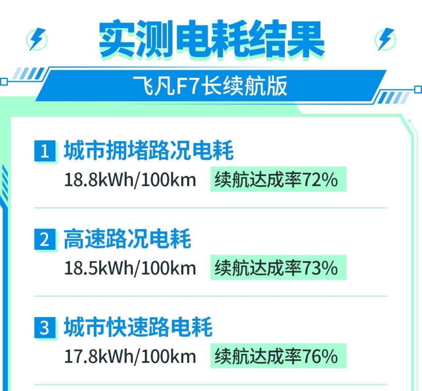 实测能跑500公里！高速电耗表现惊人 这20万级卷王真的值！