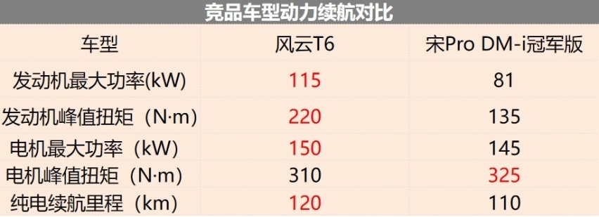 快评风云T6：预售12万元起，设计、动力比宋Pro更有优势