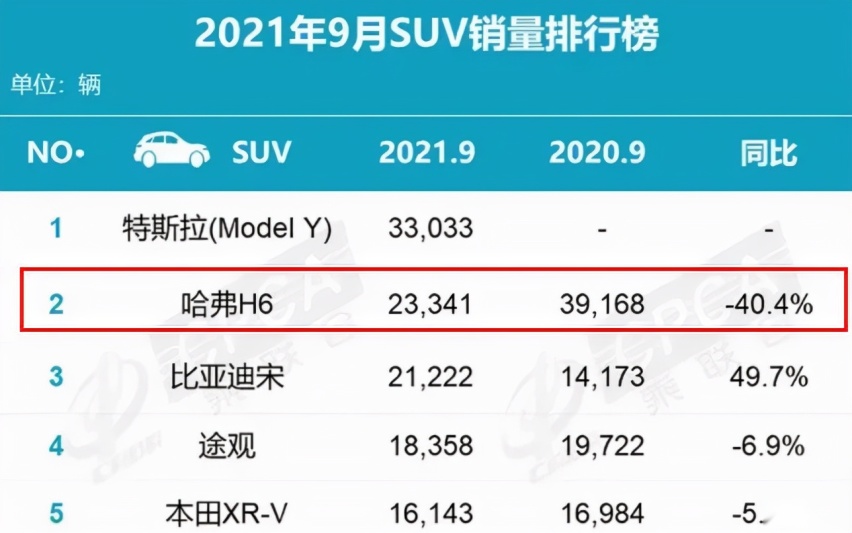 哈弗H6S上市，混动+运动油耗4.9L，网友：又想孤独求败