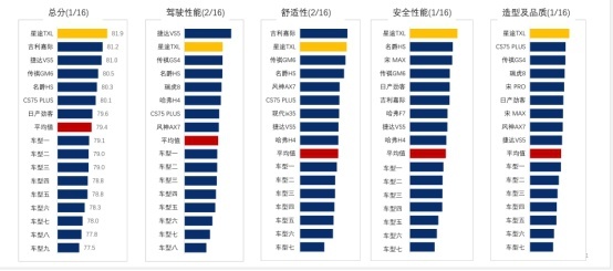 2020年度CCRT第二批车型评价结果出炉 星途TXL位居1