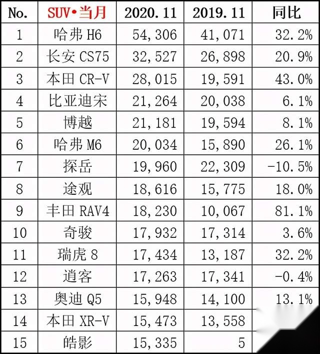 新鲜出炉：乘联会发布2020年11月月度销量排名