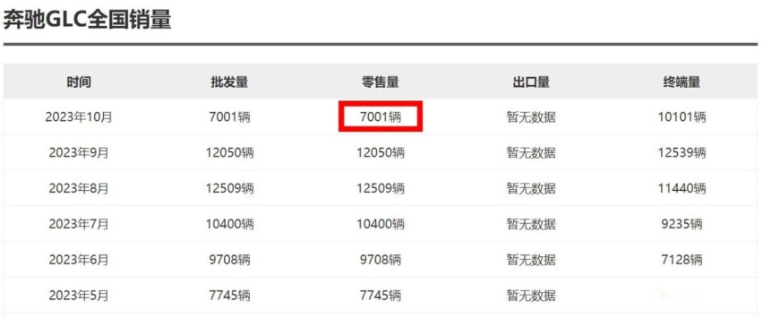 10月销量下滑超5000辆！强如奔驰GLC，也开始不被国人所喜爱了？