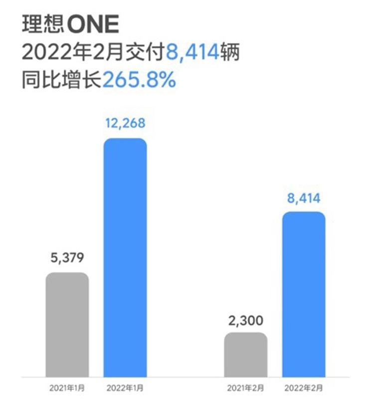 造车新势力交出2月成绩单 理想继续“零跑” 哪吒很有“蔚来”