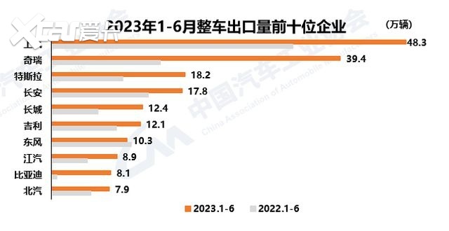 “国产车”上半年出口排行榜：奇瑞排名第二，比亚迪潜力最大？