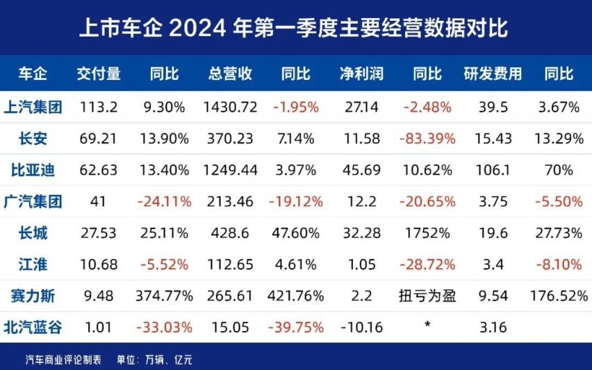 价格战结出“恶之果”，车企终于支撑不住了