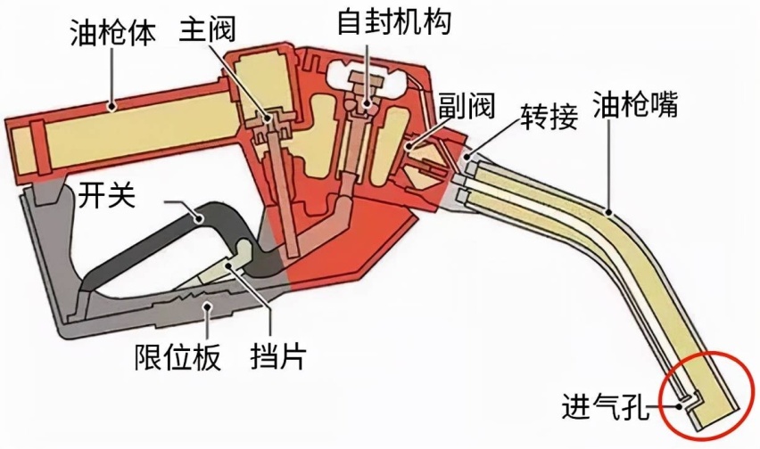 去加油站加油，加到跳枪和加满有什么区别？