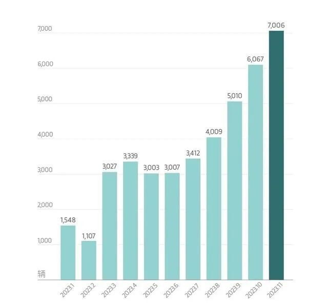 11月新能源汽车销量榜：理想提前完成年销30万，吉利系抬头