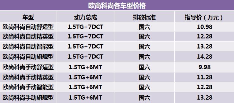 全系国六排放，欧尚科尚推自动挡车型，售：10.98万起！