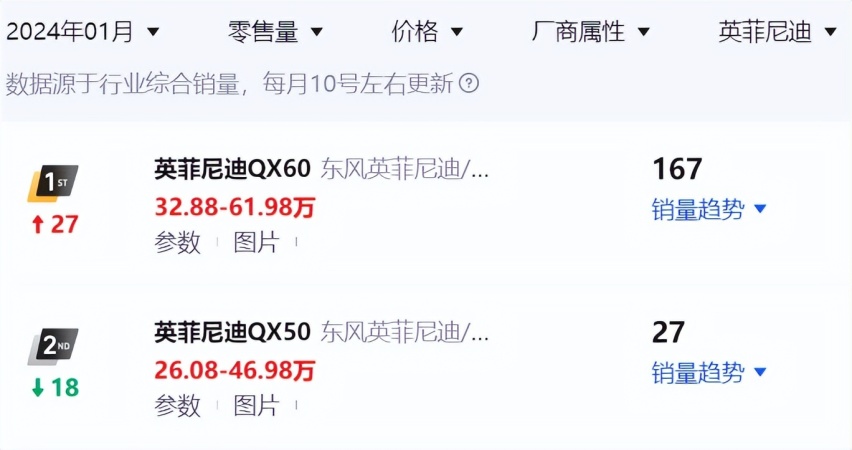 东风英菲尼迪零售销量出炉，日系高端汽车品牌已孤掌难鸣