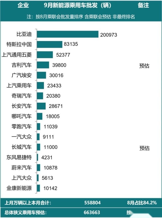 自主扛鼎，同比增长90%！乘联会预估9月新能源车销量66.4万辆