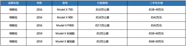 当年售价破100万，现在准备50万就能捡漏二手Model X？