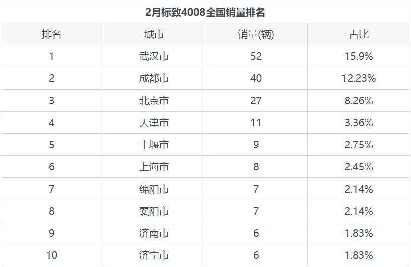 东风标致4008的月度销量如何？