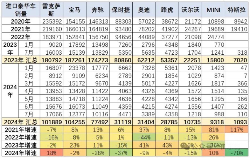 7月进口车销量出炉，被“唱衰”的雷克萨斯，在闷声发大财？