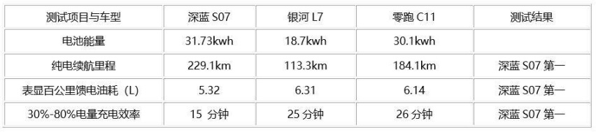 长续航低能耗 充电15分钟续航百公里 深蓝S07超级增程碾压同级