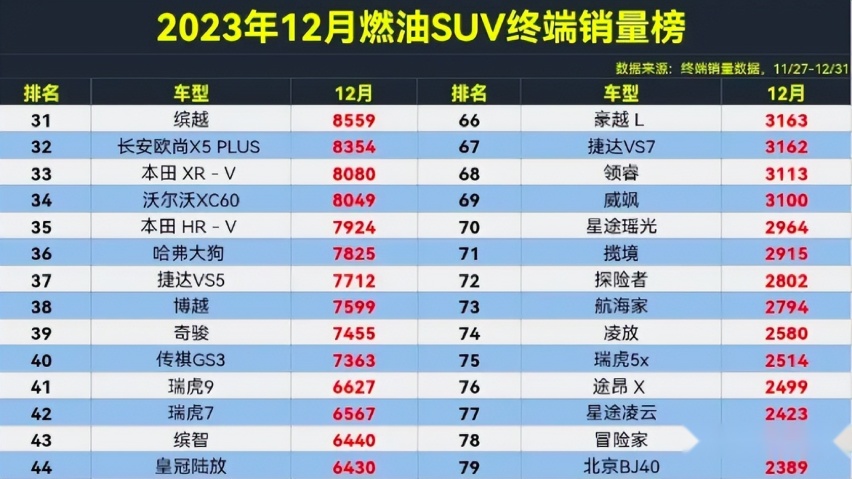 合资车行了！12月燃油SUV销量：哈弗H6丢冠，CR-V第1
