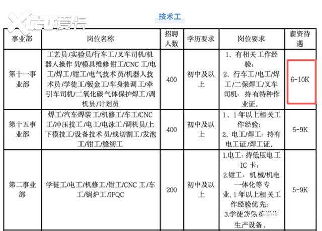 比亚迪扩招抢人才促发展,春季招聘超4000人,技术工最高月薪过万