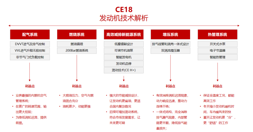 引进之后再消化 王子发动机助力自主品牌