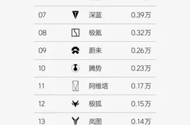 周销量，方程豹崛起，钛3成黑马，豹5热卖