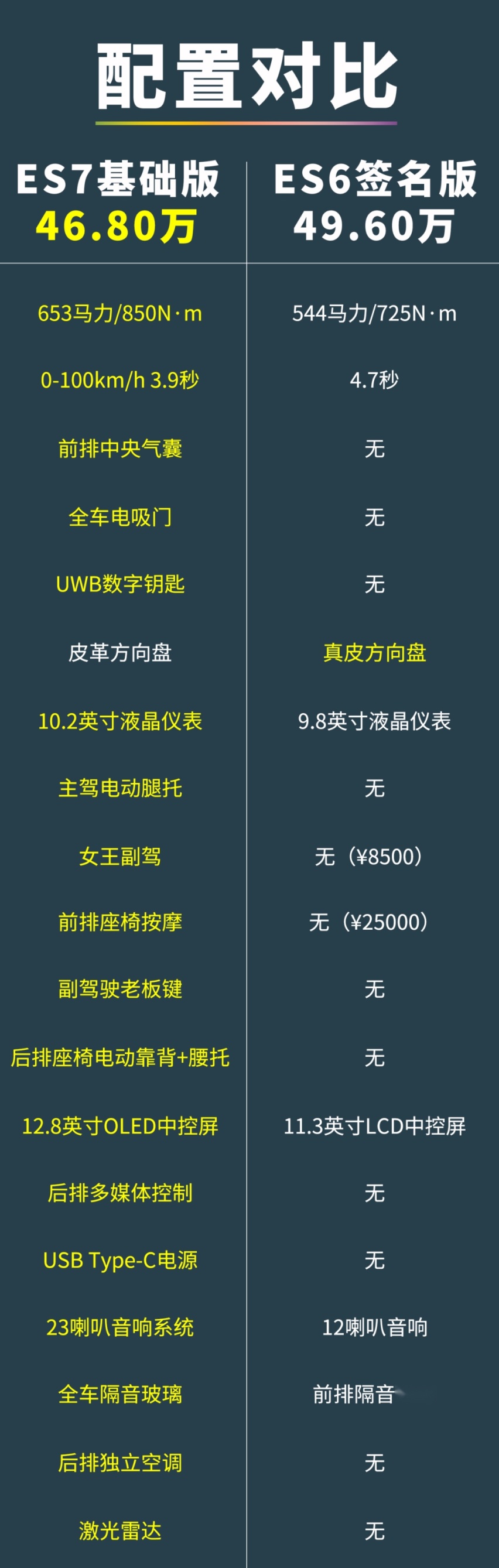比蔚来ES6多花8万买ES7，究竟值不值？